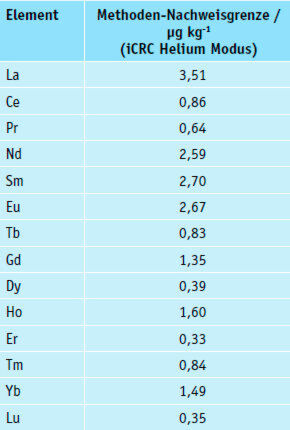 Tabelle 3: 3β-Methoden-Nachweisgrenze auf Basis von zehn Blindwertmessungen und der verwendeten Aufschlussprozedur Tabelle 3: 3β-Methoden-Nachweisgrenze auf Basis von zehn Blindwertmessungen und der verwendeten Aufschlussprozedur