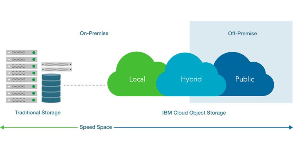 IBM Cloud Object Storage lässt sich flexibel einsetzen: On-Premise, in der öffentlichen Cloud oder in hybriden Umgebungen. IBM Cloud Object Storage lässt sich flexibel einsetzen: On-Premise, in der öffentlichen Cloud oder in hybriden Umgebungen.