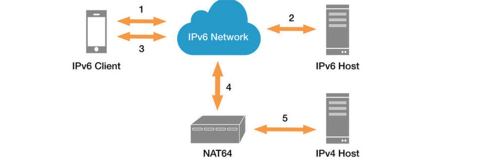 In einem durchgängigen IPv6-Bereitstellungsmodell müssen nur die Requests auf reinen IPv4-Content durch NAT64-Server (IPv6 to IPv4 Network Address Translation) geleitet werden. In einem durchgängigen IPv6-Bereitstellungsmodell müssen nur die Requests auf reinen IPv4-Content durch NAT64-Server (IPv6 to IPv4 Network Address Translation) geleitet werden.
