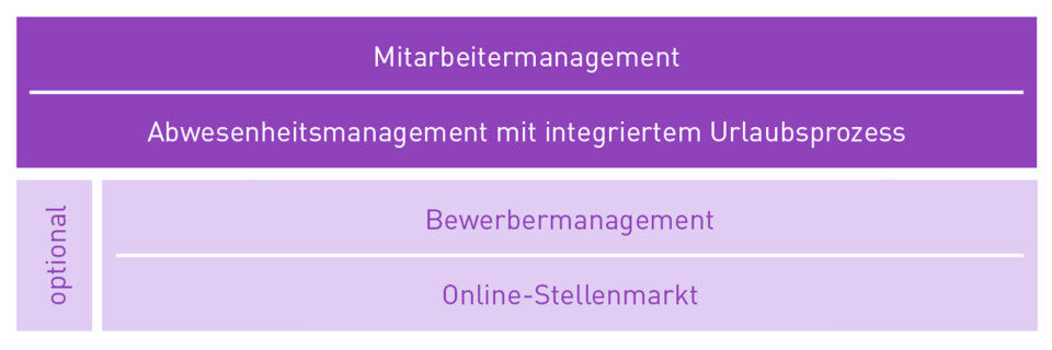Die Human-Resources-Management-Systeme der 1983 gegründeten Perbit Software GmbH unterstützten Firmen bei der administrativen, qualitativen und strategischen Personalverwaltung. Die Human-Resources-Management-Systeme der 1983 gegründeten Perbit Software GmbH unterstützten Firmen bei der administrativen, qualitativen und strategischen Personalverwaltung.