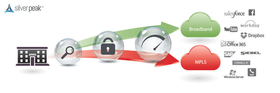 Selbst Anbieter für SD-WAN, verspricht Silver Peak Unternehmenskunden performante und kostengünstige Verbindungen zu Clouddiensten. Selbst Anbieter für SD-WAN, verspricht Silver Peak Unternehmenskunden performante und kostengünstige Verbindungen zu Clouddiensten.