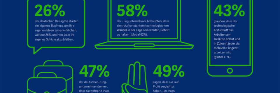 Die Generation Y unte der Lupe: Eine Studie des Softwareanbieters Sage hat fünf Persönlichkeitstypen unter den heute 18- bis 34-Jährigen identifiziert. Die Generation Y unte der Lupe: Eine Studie des Softwareanbieters Sage hat fünf Persönlichkeitstypen unter den heute 18- bis 34-Jährigen identifiziert.