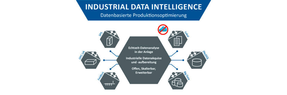 Echtzeit-Datenanalyse in der Anlage Echtzeit-Datenanalyse in der Anlage