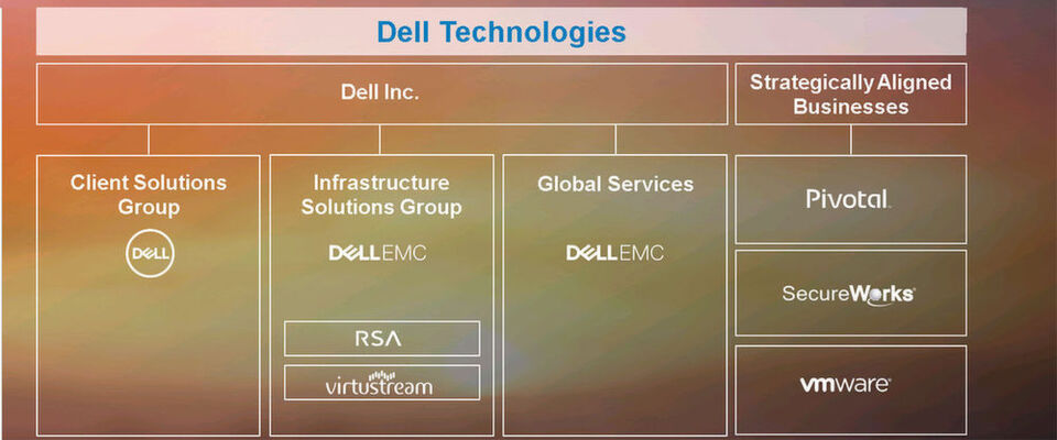 Die Struktur von Dell und EMC nach der Fusion. Die Struktur von Dell und EMC nach der Fusion.