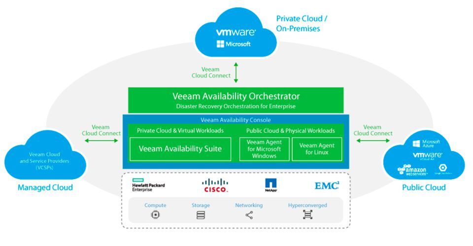 Die Veeam Availability Platform for the Hybrid Cloud umfasst sechs Komponenten. Die Veeam Availability Platform for the Hybrid Cloud umfasst sechs Komponenten.