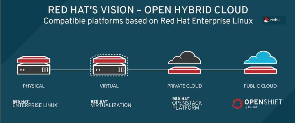 Linux ist Ausgangspunkt und Basis aller Software-Techniken des Red-Hat-Portfolios - für alle Plattformen. Linux ist Ausgangspunkt und Basis aller Software-Techniken des Red-Hat-Portfolios - für alle Plattformen.