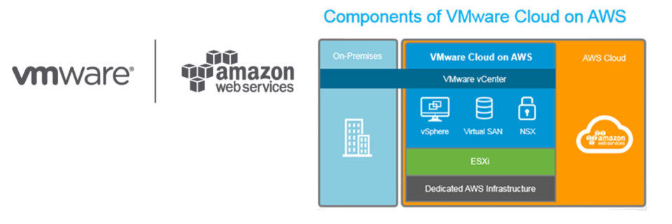 AWS stellt die Infrastruktur, VMware wird Abrechnung und Support übernehmen. AWS stellt die Infrastruktur, VMware wird Abrechnung und Support übernehmen.