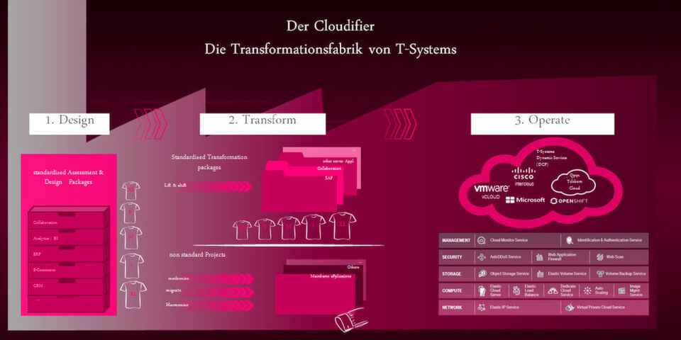 Anwendungen einfach in die Cloud bringen - mit dem Cloudifier von T-Systems. Anwendungen einfach in die Cloud bringen - mit dem Cloudifier von T-Systems.