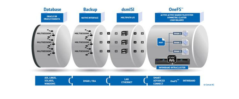 Die Concat AG und ihr Partner General Storage bieten ein Modul für die Integration von Oracle und „Oracle Exadata“ in Isilon-Systeme von Dell EMC an. Die Concat AG und ihr Partner General Storage bieten ein Modul für die Integration von Oracle und „Oracle Exadata“ in Isilon-Systeme von Dell EMC an.