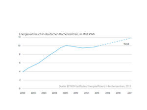 Der Energieverbrauch deutscher Rechenzentren entspricht etwa dem von drei Millionen Privathaushalten. Genau wie diese sind auch die Rechenzentren von der EEG-Umlage betroffen. Der Energieverbrauch deutscher Rechenzentren entspricht etwa dem von drei Millionen Privathaushalten. Genau wie diese sind auch die Rechenzentren von der EEG-Umlage betroffen.