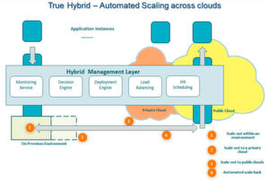 Der „True Hybrid“-Ansatz ermöglicht automatische Skalierung über verschiedene Clouds hinweg. Der „True Hybrid“-Ansatz ermöglicht automatische Skalierung über verschiedene Clouds hinweg.