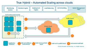 Der „True Hybrid“-Ansatz ermöglicht automatische Skalierung über verschiedene Clouds hinweg. Der „True Hybrid“-Ansatz ermöglicht automatische Skalierung über verschiedene Clouds hinweg.