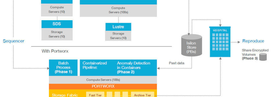 Im Unterschied zu dem komplexen Aufbau von virtuellen Maschinen, die auf einem Hypervisor aufsetzen, und intern ein Betriebssystem benötigen, geht der Container-Ansatz von minimalen Ressourcen aus. Im Unterschied zu dem komplexen Aufbau von virtuellen Maschinen, die auf einem Hypervisor aufsetzen, und intern ein Betriebssystem benötigen, geht der Container-Ansatz von minimalen Ressourcen aus.