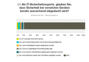IT-Sicherheitsexperten sehen deutlichen Handlungsbedarf, wenn es um die Sicherheit im IoT geht. IT-Sicherheitsexperten sehen deutlichen Handlungsbedarf, wenn es um die Sicherheit im IoT geht.