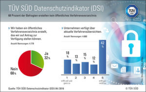 Die Ergebnisse des TÜV SÜD Datenschutzindikators zeigen: Die Dokumentation im Datenschutz muss deutlich besser werden. Die Ergebnisse des TÜV SÜD Datenschutzindikators zeigen: Die Dokumentation im Datenschutz muss deutlich besser werden.