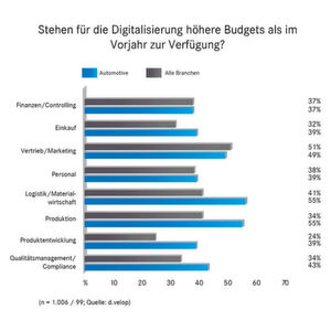 Wie aus der Studie hervorgeht, stiegen die Investitionsausgaben besonders in den Bereichen Logistik und Materialwirtschaft. Wie aus der Studie hervorgeht, stiegen die Investitionsausgaben besonders in den Bereichen Logistik und Materialwirtschaft.