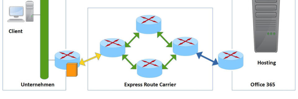 Dedicated Cloud Access bindet Cloud-Dienste nicht über das öffentliche Internet an und ist damit sicherer und schneller als ein Web-VPN. Dedicated Cloud Access bindet Cloud-Dienste nicht über das öffentliche Internet an und ist damit sicherer und schneller als ein Web-VPN.