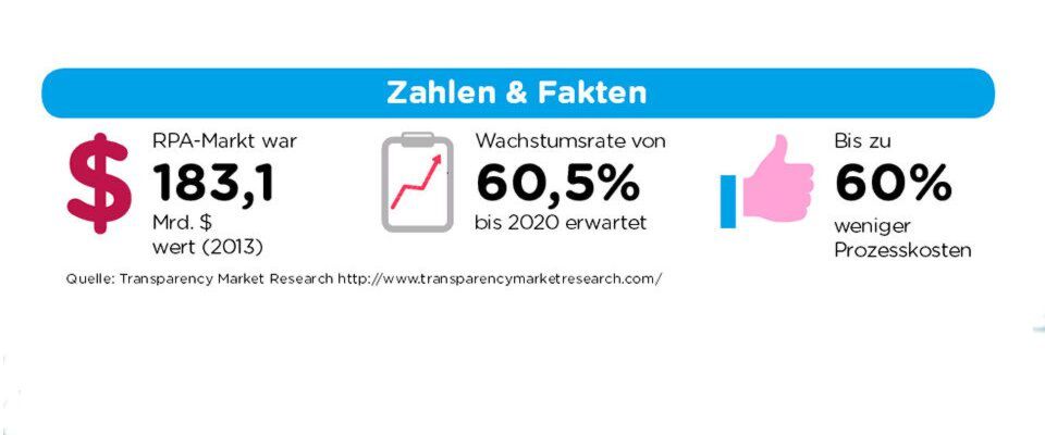 Das Wachstum von Robotic Process Automation (RPA). Das Wachstum von Robotic Process Automation (RPA).