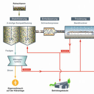 Faulgasnutzung und Phosphor-Recycling: Die Kläranlage Linz-Unkel (Ausbaugröße: rund 30.000 EW) wurde auf modernste Entsorgungstechnik umgestellt. Seit September 2015 ist auch eine Pyreg-Anlage zur Klärschlammverwertung inklusive Phosphor-Recycling in Betrieb. Komplettes Anlagen-Schema siehe Bildergalerie. Faulgasnutzung und Phosphor-Recycling: Die Kläranlage Linz-Unkel (Ausbaugröße: rund 30.000 EW) wurde auf modernste Entsorgungstechnik umgestellt. Seit September 2015 ist auch eine Pyreg-Anlage zur Klärschlammverwertung inklusive Phosphor-Recycling in Betrieb. Komplettes Anlagen-Schema siehe Bildergalerie.