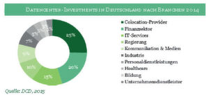 In Deutschland existieren derzeit rund 2,65 Millionen Quadradmeter Rechenzentrumsfläche, von der rund 500.000 Quadratmeter am freien Vermietungsmarkt angeboten werden. Der Rest wird inhouse betrieben, von: Militär, der öffentlichen Hand, dem Gesundheitswesen, dem Finanzsektor, der IT und Telekommunikation, den Medein, Universitäten sowie Forschung und Entwicklung. In Deutschland existieren derzeit rund 2,65 Millionen Quadradmeter Rechenzentrumsfläche, von der rund 500.000 Quadratmeter am freien Vermietungsmarkt angeboten werden. Der Rest wird inhouse betrieben, von: Militär, der öffentlichen Hand, dem Gesundheitswesen, dem Finanzsektor, der IT und Telekommunikation, den Medein, Universitäten sowie Forschung und Entwicklung.