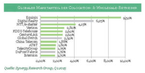 "Die zwölf Marktführer teilen 40 Prozent des Co-Location- und Wholesale-Marktes unter sich auf."" "Die zwölf Marktführer teilen 40 Prozent des Co-Location- und Wholesale-Marktes unter sich auf.""