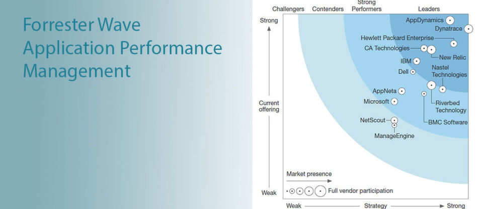 14 Suites für das Application Performance Management vergleicht die Forrester Wave „Application Performance Management Q3 2016“ anhand der Kriterien Produktportfolio, Strategie und Marktpräsenz und verortet sie in die Kategorien Leader (Marktführer), Strong Performer (Starke Position) und Contender (Verfolger). Die Kategorie Challenger (Herausforderer) bleibt leer. 14 Suites für das Application Performance Management vergleicht die Forrester Wave „Application Performance Management Q3 2016“ anhand der Kriterien Produktportfolio, Strategie und Marktpräsenz und verortet sie in die Kategorien Leader (Marktführer), Strong Performer (Starke Position) und Contender (Verfolger). Die Kategorie Challenger (Herausforderer) bleibt leer.