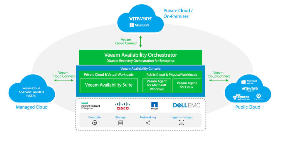 Disaster Recovery von virtuellen IT-Umgebungen mit der Veeam Availability Suite. Disaster Recovery von virtuellen IT-Umgebungen mit der Veeam Availability Suite.