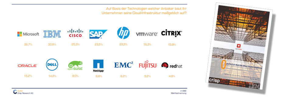 IBM beansprucht zwar den Posten als führender Partner im OpenStack-Umfeld, als bedeutendsten Technologieausrüster für die Cloud präsentiert Crisp Research allerdings Microsoft. IBM beansprucht zwar den Posten als führender Partner im OpenStack-Umfeld, als bedeutendsten Technologieausrüster für die Cloud präsentiert Crisp Research allerdings Microsoft.