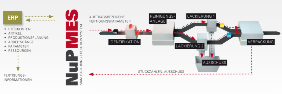 Automatisierung: NuPMES Automatisierung: NuPMES