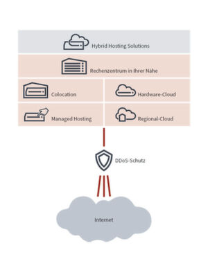 Eine sichere, leistungsstarke und flexible IT-Infrastruktur ist die Grundvoraussetzung für einen gänzlich auf den Kunden fokussierten E-Commerce. Eine sichere, leistungsstarke und flexible IT-Infrastruktur ist die Grundvoraussetzung für einen gänzlich auf den Kunden fokussierten E-Commerce.