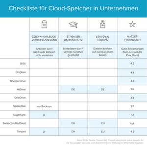 Checkliste für Cloud-Speicher in Unternehmen: Verschiedene Anbieter und deren Funktionsumfang im Vergleich. Checkliste für Cloud-Speicher in Unternehmen: Verschiedene Anbieter und deren Funktionsumfang im Vergleich.