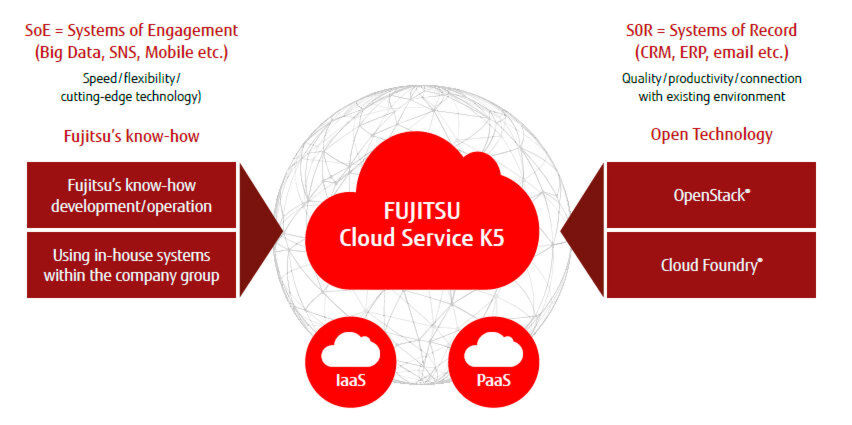 Gute Kombination: Fujitsu Cloud Service K5 vereint das langjährige Know-how von Fujitsu mit den Open Source-Technologien OpenStack und Cloud Foundry. Gute Kombination: Fujitsu Cloud Service K5 vereint das langjährige Know-how von Fujitsu mit den Open Source-Technologien OpenStack und Cloud Foundry.