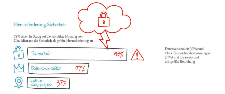 Dezentralität, Schatten-IT und Sicherheit gehören zu den wahrgenommenen Herausforderungen bei der digitalen Transformation. Dezentralität, Schatten-IT und Sicherheit gehören zu den wahrgenommenen Herausforderungen bei der digitalen Transformation.