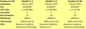 CPU-Vergleich: Raspberry Pi 2B Modell V.1.1 mit dem Update Modell V.1.2 und Raspberry Pi 3 CPU-Vergleich: Raspberry Pi 2B Modell V.1.1 mit dem Update Modell V.1.2 und Raspberry Pi 3