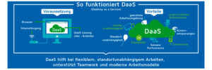 Desktop-as-a-Service ermöglicht standortunabhängiges Arbeiten. Die Bereitstellung der digitalen Arbeitsplätze erfolgt im Self Service binnen weniger Minuten. Desktop-as-a-Service ermöglicht standortunabhängiges Arbeiten. Die Bereitstellung der digitalen Arbeitsplätze erfolgt im Self Service binnen weniger Minuten.