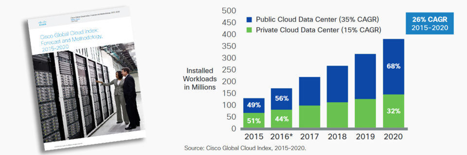 Im Jahr 2020 sollen 68 Prozent aller Cloud-Workloads über öffentliche Infrastrukturen bereitgestellt werden. Im Jahr 2020 sollen 68 Prozent aller Cloud-Workloads über öffentliche Infrastrukturen bereitgestellt werden.