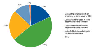 Aus dem Gartner-Report: „Software 2020: Rearchitecting for the Digital World“ zur Nutzung von Open-Source-Software. Aus dem Gartner-Report: „Software 2020: Rearchitecting for the Digital World“ zur Nutzung von Open-Source-Software.