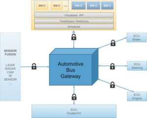 Schaubild 2: Unterschiedliche Anwendungen auf einer Hardware-Plattform und ein deterministischer Kommunikationskanal ermöglichen ein einfaches, aber sicheres Systemdesign. Schaubild 2: Unterschiedliche Anwendungen auf einer Hardware-Plattform und ein deterministischer Kommunikationskanal ermöglichen ein einfaches, aber sicheres Systemdesign.