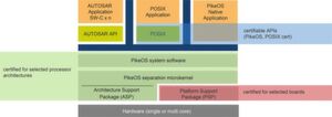 Schaubild 1: Basierend auf dem Separation Microkernel können unterschiedliche Betriebssysteme und Anwendungen strikt getrennt ablaufen. Schaubild 1: Basierend auf dem Separation Microkernel können unterschiedliche Betriebssysteme und Anwendungen strikt getrennt ablaufen.