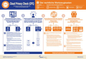 Die Infografik veranschaulicht, wie die gesamte Datenschutzthematik der Nutzung von Cloud-Services mit vier Fragestellungen adressiert und beantwortet werden kann. Die Infografik veranschaulicht, wie die gesamte Datenschutzthematik der Nutzung von Cloud-Services mit vier Fragestellungen adressiert und beantwortet werden kann.
