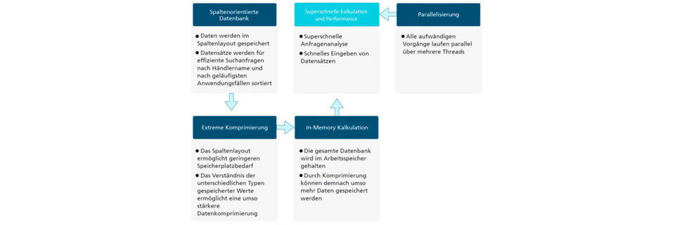 Vorteile und Leistungen einer spaltenorientierten Datenbank im Überblick Vorteile und Leistungen einer spaltenorientierten Datenbank im Überblick