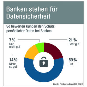 Das Vertrauen bei den Kunden muss verdient werden. Das Vertrauen bei den Kunden muss verdient werden.