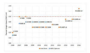 Sieht man sich die Leistungsdichte einer CPU an, lässt sich feststellen, dass eine CPU der aktuellen Generation mehr Wärme produziert als eine Herdplatte - fast viermal so viel. Sieht man sich die Leistungsdichte einer CPU an, lässt sich feststellen, dass eine CPU der aktuellen Generation mehr Wärme produziert als eine Herdplatte - fast viermal so viel.