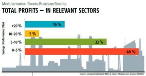 How modularization boost business results... How modularization boost business results...