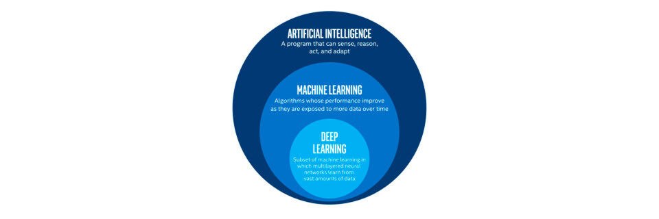 Im großen Feld von Artificial Intelligence (AI) bildet Deep Learning eine Unterdisziplin von Machine Learning. Im großen Feld von Artificial Intelligence (AI) bildet Deep Learning eine Unterdisziplin von Machine Learning.
