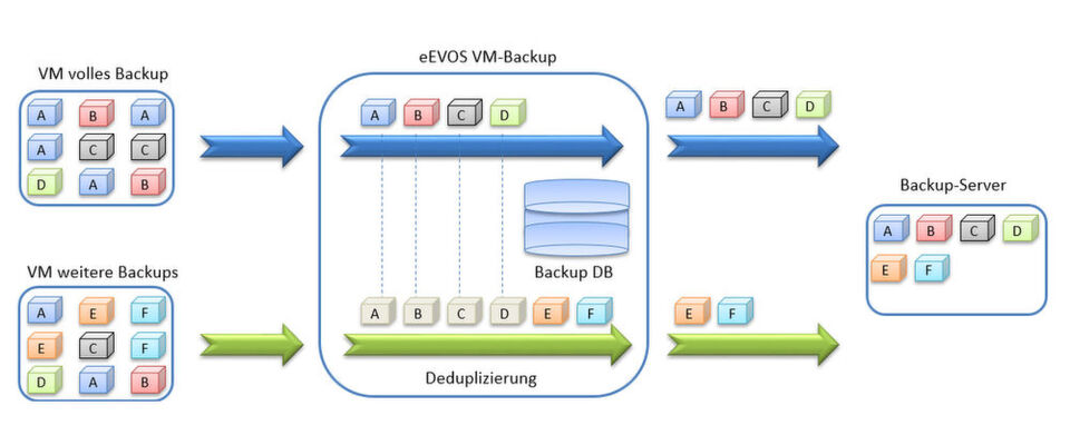 Euro-NAS Enterprise Virtualization OS (Evos) bietet Virtualisierung, Storage, Backup und Restore. Euro-NAS Enterprise Virtualization OS (Evos) bietet Virtualisierung, Storage, Backup und Restore.