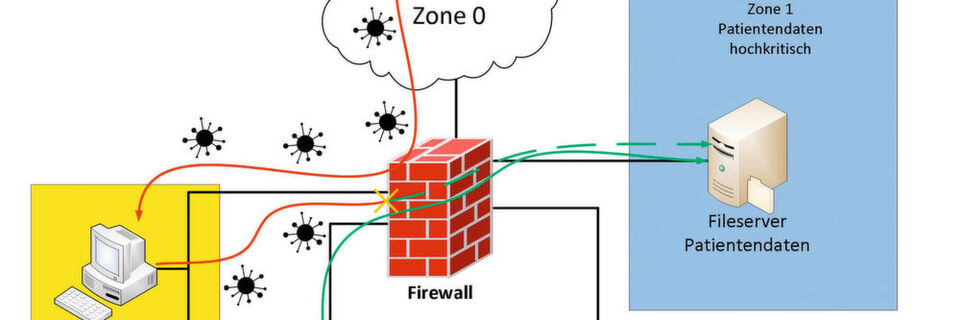 Sind die Sicherheitszonen des Netzwerks durch eine Firewall voneinander getrennt, lassen sich Cyber-Attacken eindämmen Sind die Sicherheitszonen des Netzwerks durch eine Firewall voneinander getrennt, lassen sich Cyber-Attacken eindämmen