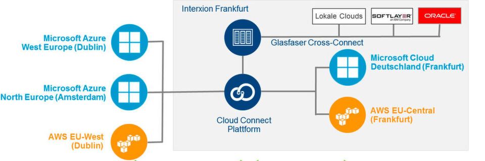 Das Konzept der Colocated Hybrid Cloud von Interxion verspricht performante Übertragungswege. Das Konzept der Colocated Hybrid Cloud von Interxion verspricht performante Übertragungswege.