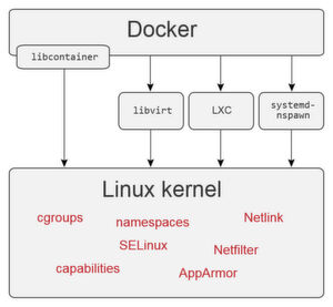 Docker können verschiedene Schnittstellen verwenden, um auf Virtualisierungsfunktionen des Linux-Kernels zugreifen. Docker können verschiedene Schnittstellen verwenden, um auf Virtualisierungsfunktionen des Linux-Kernels zugreifen.
