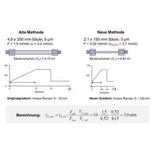 Konkretes Beispiel für die Anpassung aller Methodenparameter bei der Übertragung einer Gradientenmethode auf eine kleinere und effizientere Säule (der Link www.separatedbyexperience.com/products/GradientMethod.aspx führt zu einem Internet-basierten Methodenkonversions-Rechner). Konkretes Beispiel für die Anpassung aller Methodenparameter bei der Übertragung einer Gradientenmethode auf eine kleinere und effizientere Säule (der Link www.separatedbyexperience.com/products/GradientMethod.aspx führt zu einem Internet-basierten Methodenkonversions-Rechner).